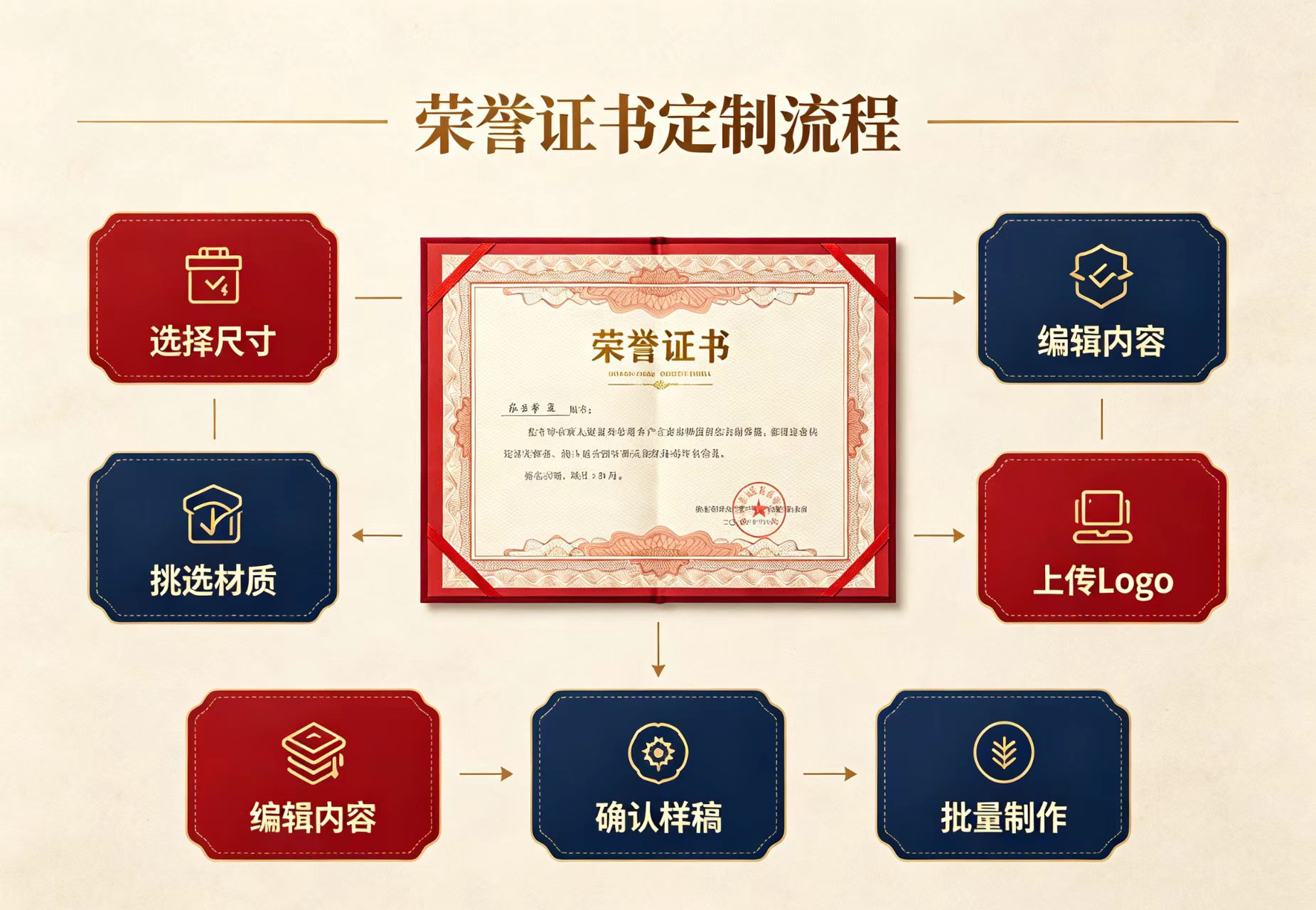 本地专业做证书证件需要什么材料?5个常见疑问一次解答